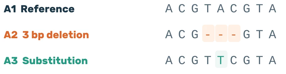 Example alignment: A1 ACGTACGTA, A2 ACG---GTA with a three-base deletion, and A3 ACGTTCGTA with a substitution