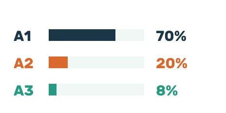 Example allele read percentages: A1 70 percent, A2 20 percent, A3 8 percent