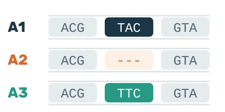 Three amplicon variants share the same flanks, with TAC, a deletion, or TTC in the target region